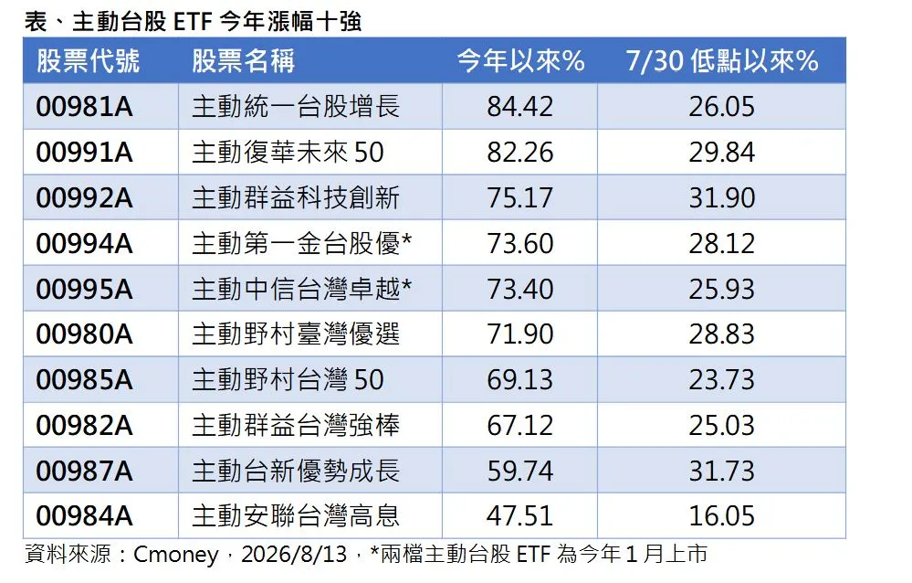 第一金投信