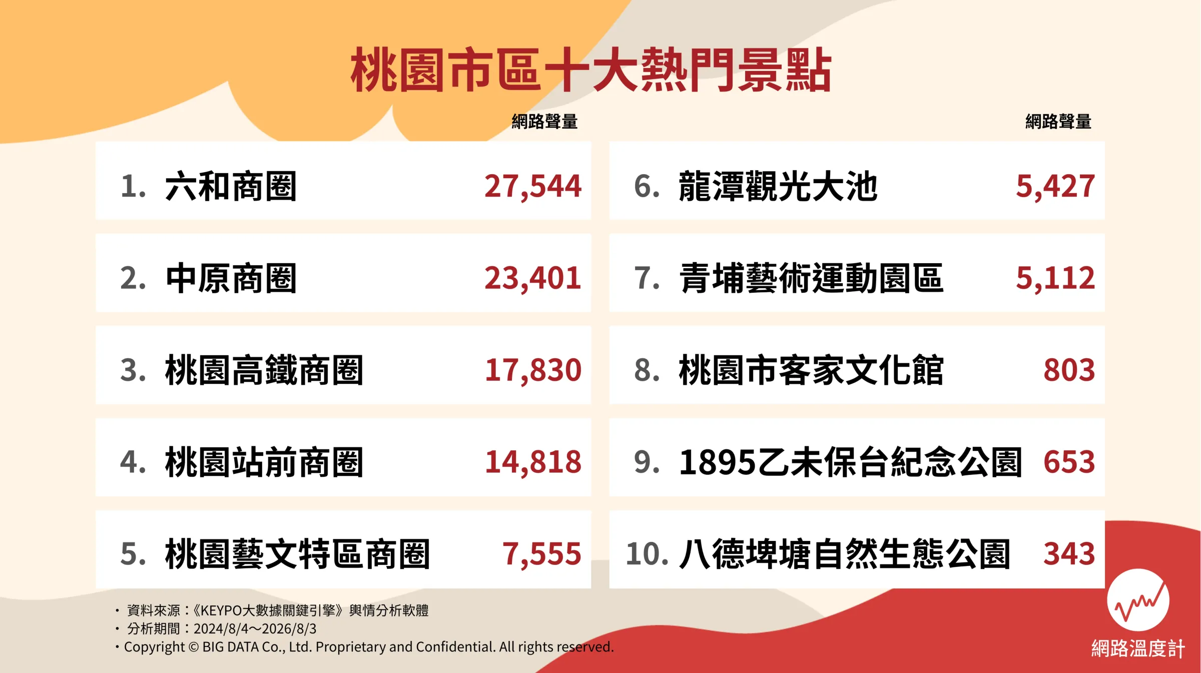 桃園市區十大熱門景點排名（圖／網路溫度提供）