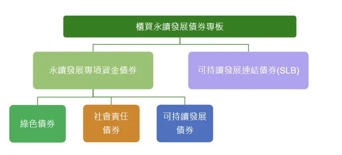 （圖一）綠色債券分類圖／資料來源：證券櫃買中心（圖／綠學院提供）