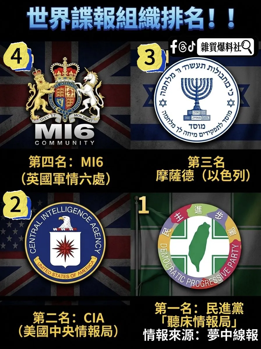 網上列名世界謀報組織，民進黨居首，超越美國CIA、英國軍情六處、以色列摩薩德。（取自臉書）