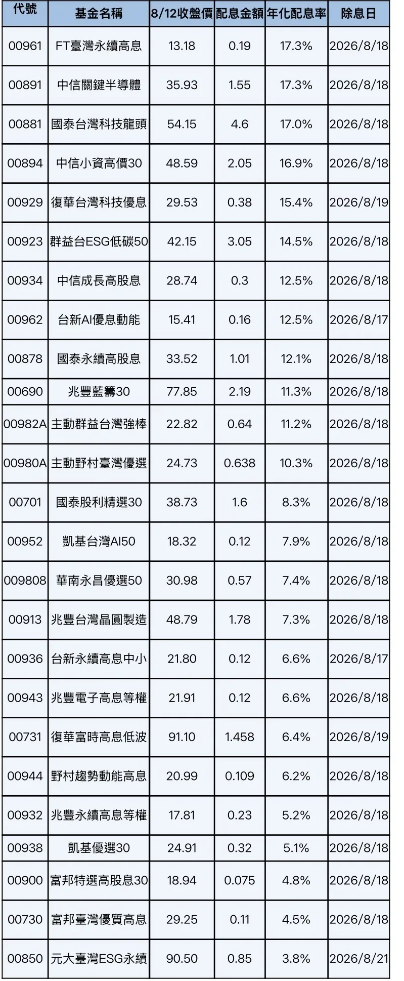 下周台股ETF除息一覽，12檔年化配息率逾10%。（資料來源：CMoney，資料日期：2026/08/12）
