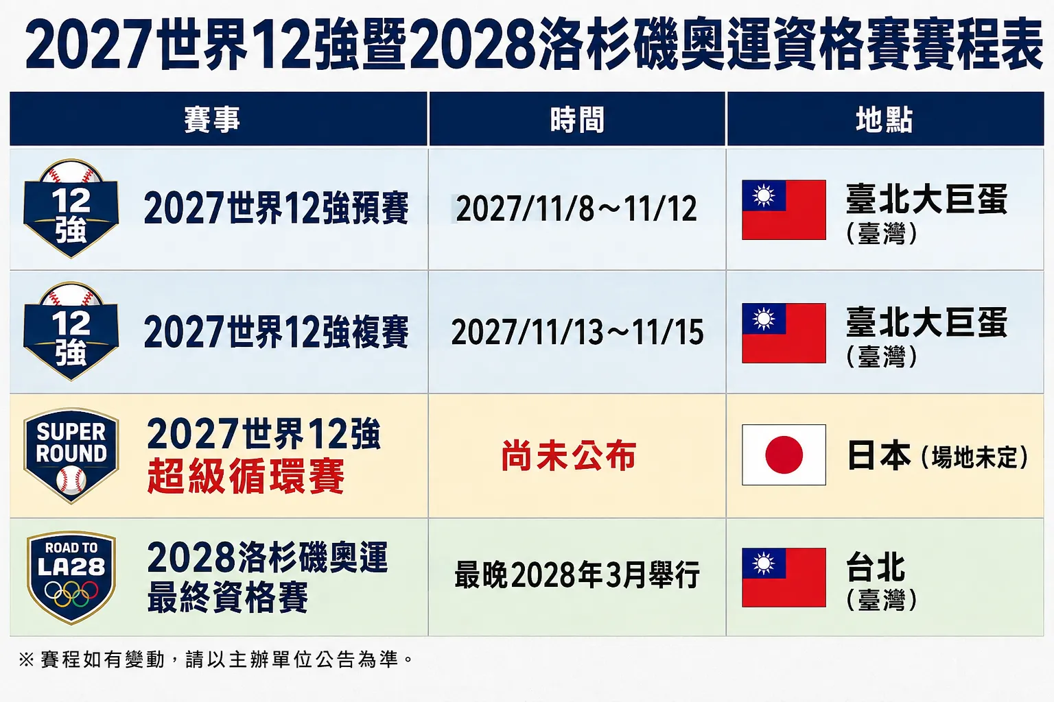 2027世界棒球12強、2028洛杉磯奧運資格賽賽程表出爐。（圖／風傳媒AI製作）