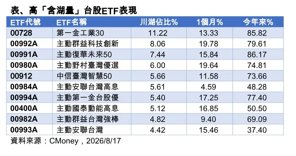 第一金投信