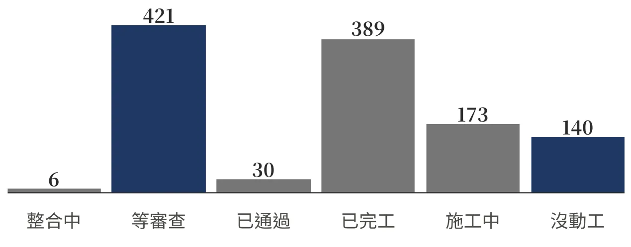 圖二市府每年審查通過的都更案件數。（圖／胡偉良提供）