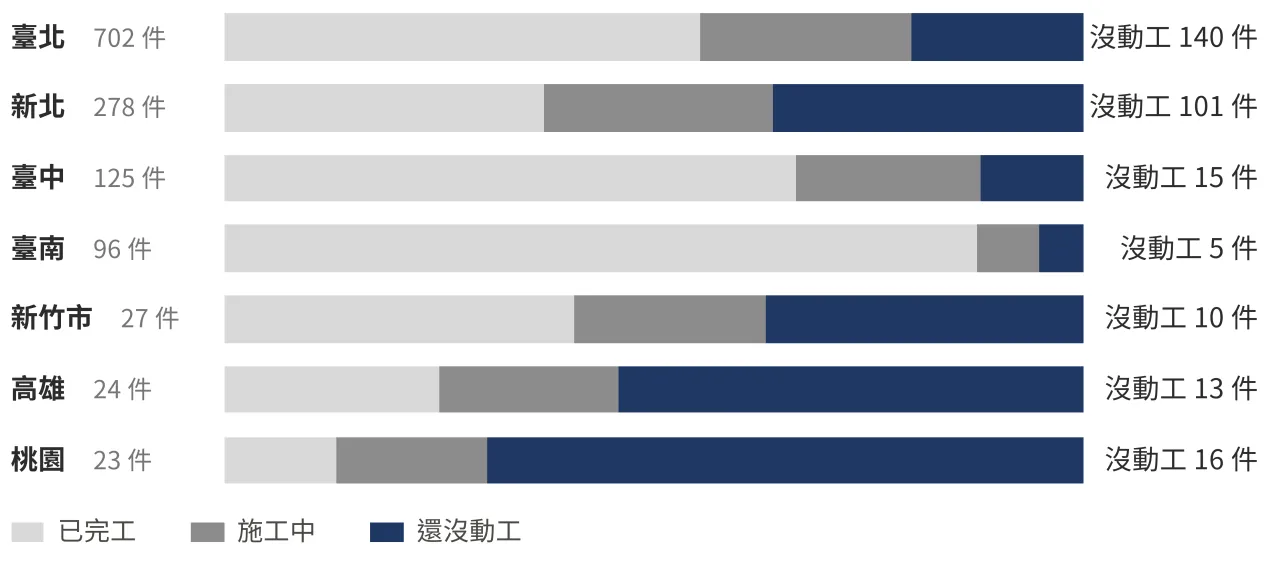 圖三各城市已通過審查案件的後續狀況。（圖／胡偉良提供）