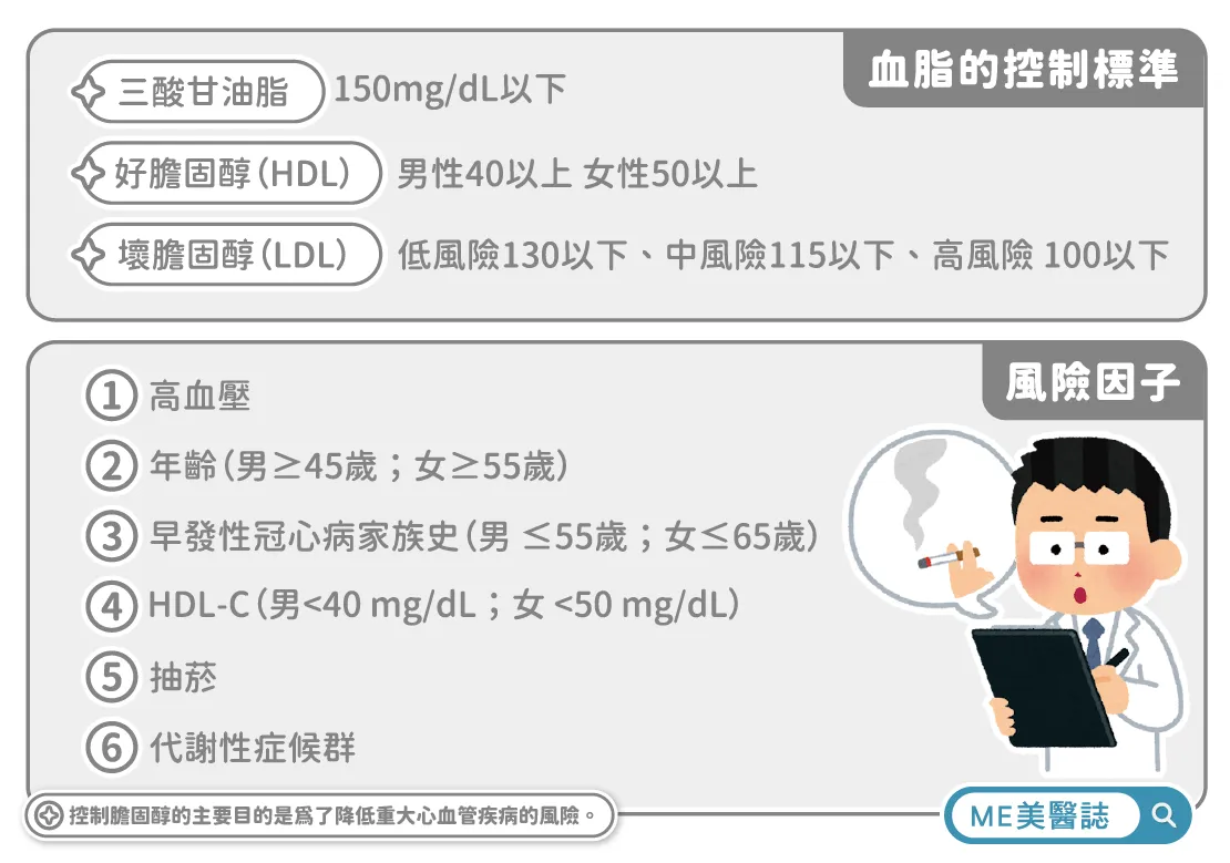 血脂控制標準與心血管風險因子一覽，壞膽固醇的目標值會依個人風險高低而不同。（圖／美醫誌提供）
