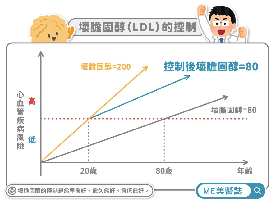 壞膽固醇長期維持在較低水準，心血管疾病的累積風險就會明顯下降。（圖／美醫誌提供）