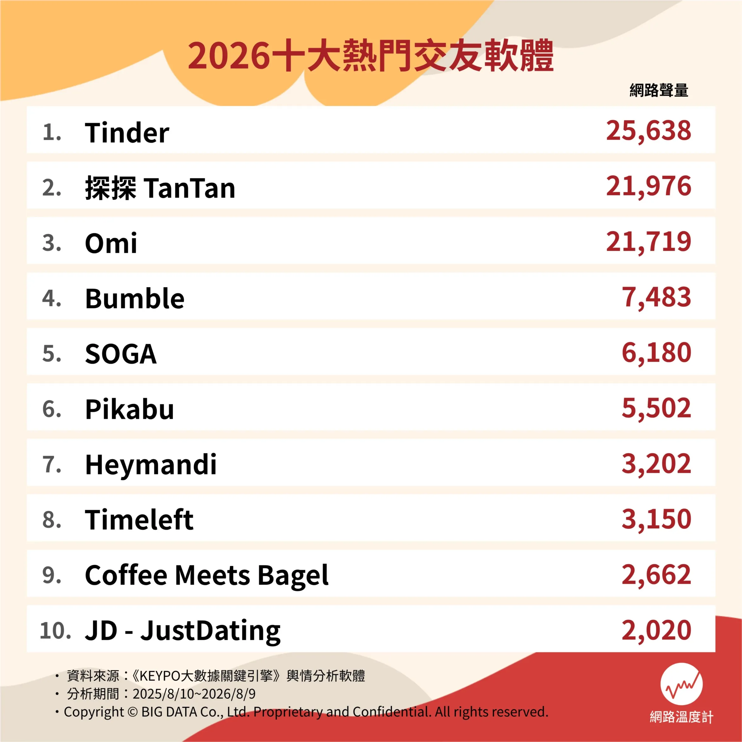 2026十大熱門交友軟體排行榜，Tinder以25,638筆網路聲量居冠，探探TanTan、Omi分居第二、第三名，榜單另包含Bumble、SOGA、Pikabu、Heymandi、Timeleft、Coffee Meets Bagel及JD－JustDating。（圖／網路溫度計提供）