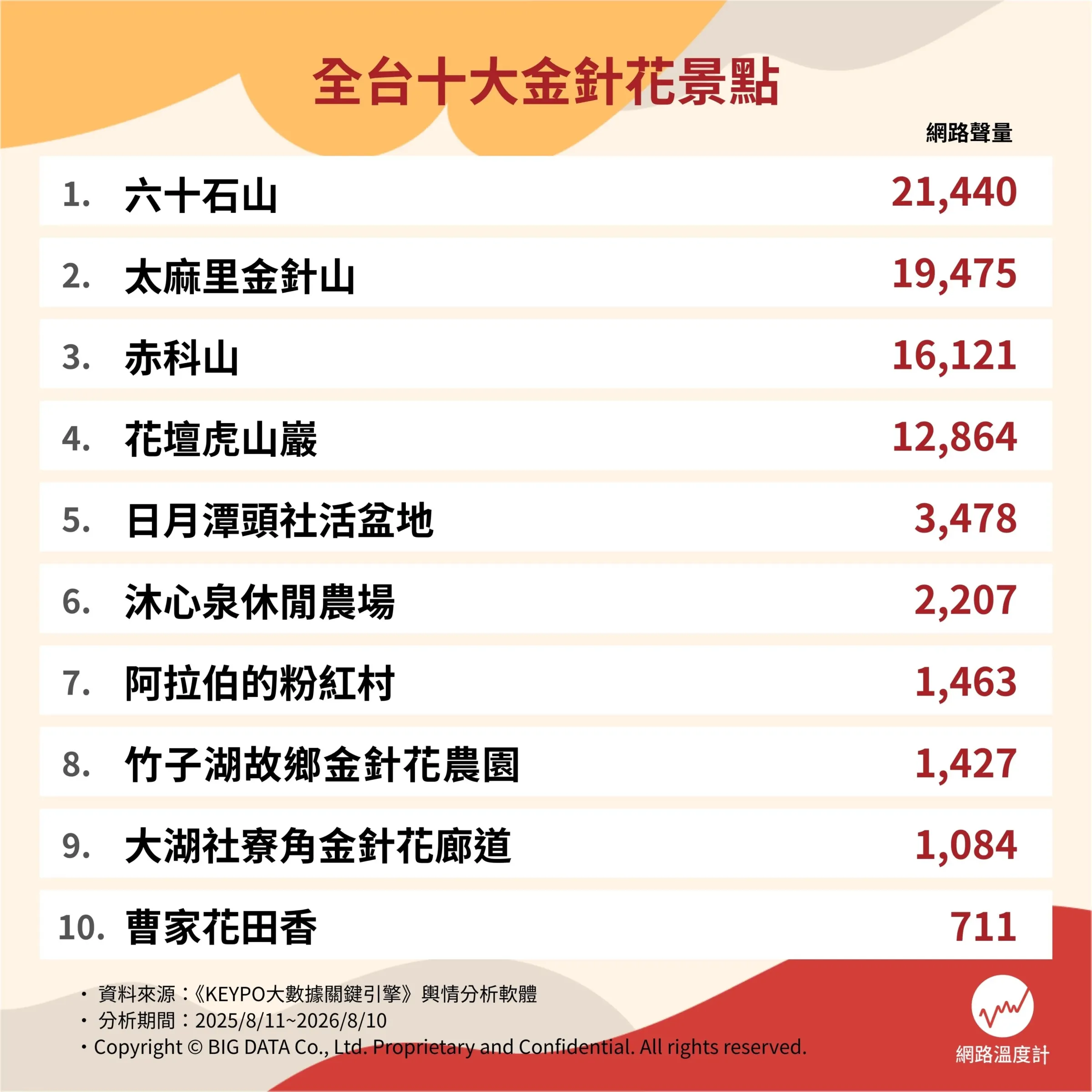 KEYPO全台十大金針花景點聲量排行圖，六十石山、太麻里金針山（含忘憂谷周邊）、赤科山、花壇虎山巖、日月潭頭社活盆地位居前五名。（圖／網路溫度計DailyView）