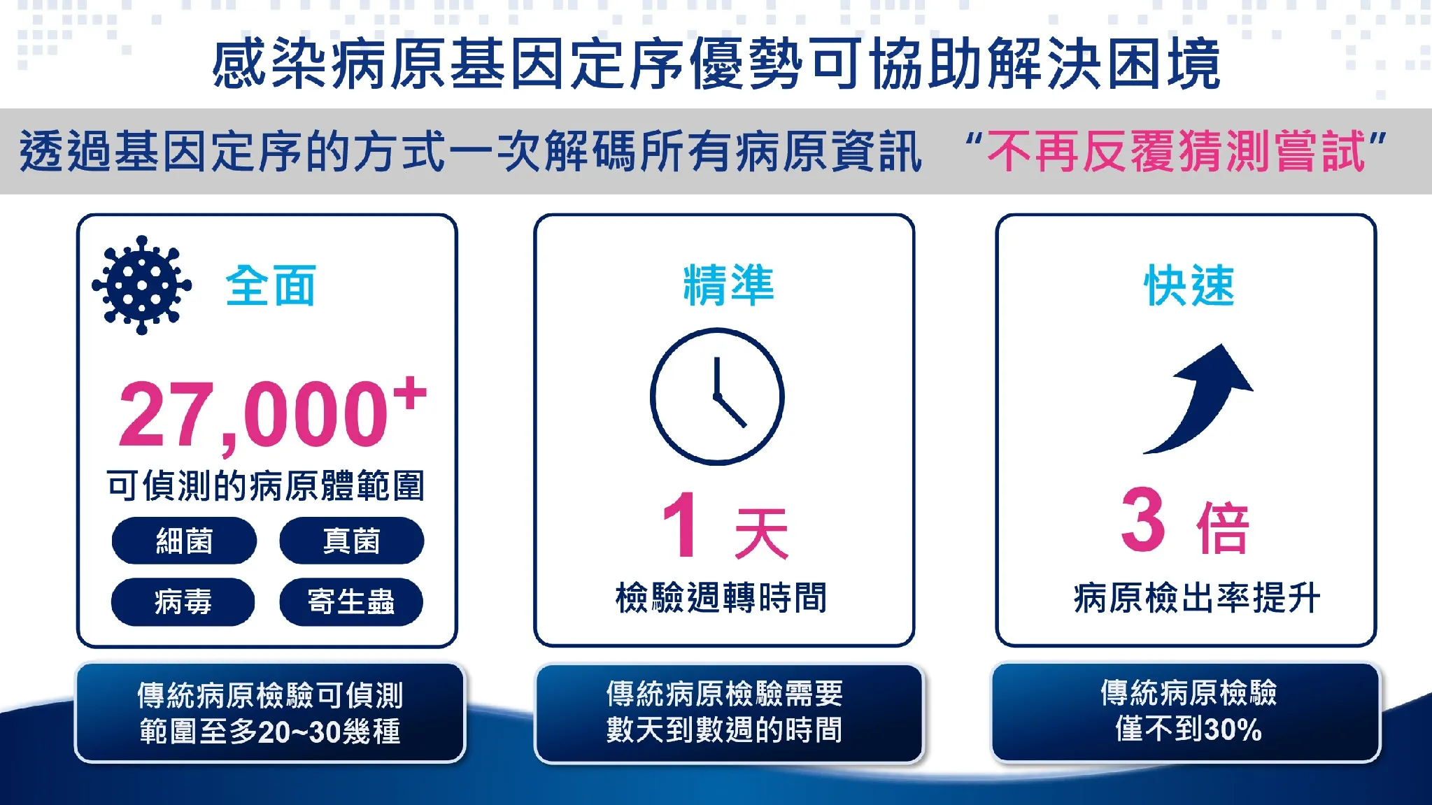 感染病原基因定序(mNGS)成臨床檢測新標配