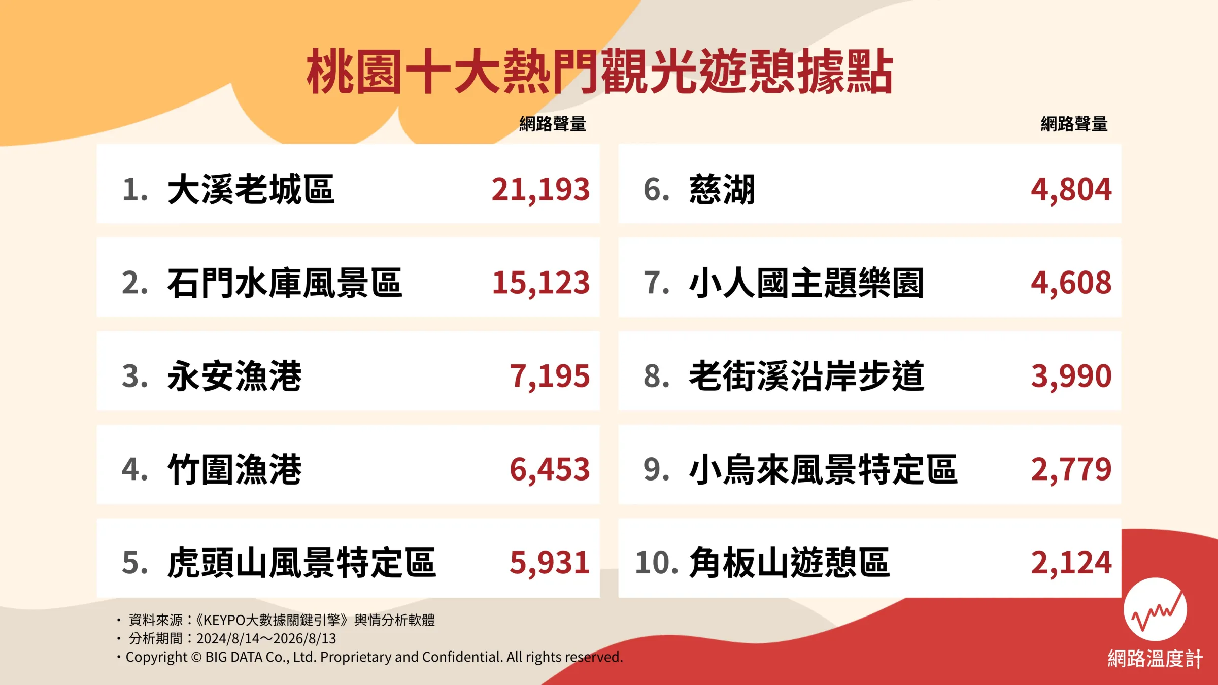 2026年網路溫度計桃園十大熱門觀光遊憩據點網路聲量排行榜資訊圖卡。圖卡完整展示第一名大溪老城區、第二名石門水庫至第十名角板山等據點聲量數據。（圖／網路溫度計DailyView）
