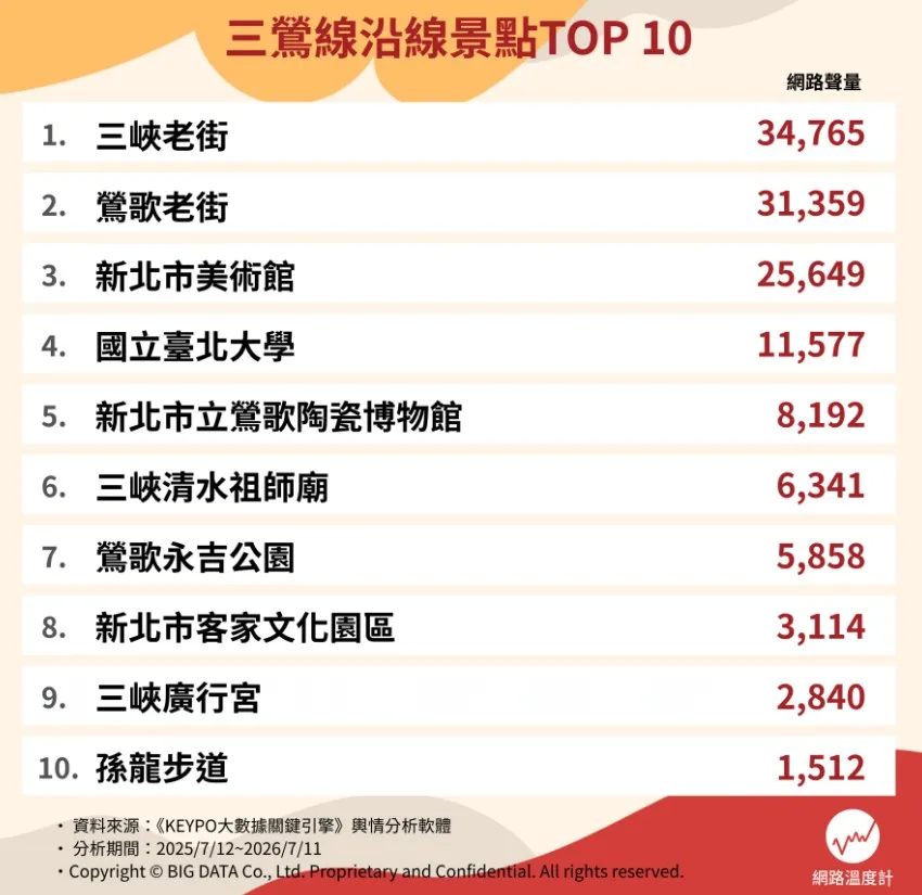 三鶯線沿線景點TOP 10。（圖片來源／網路溫度計）