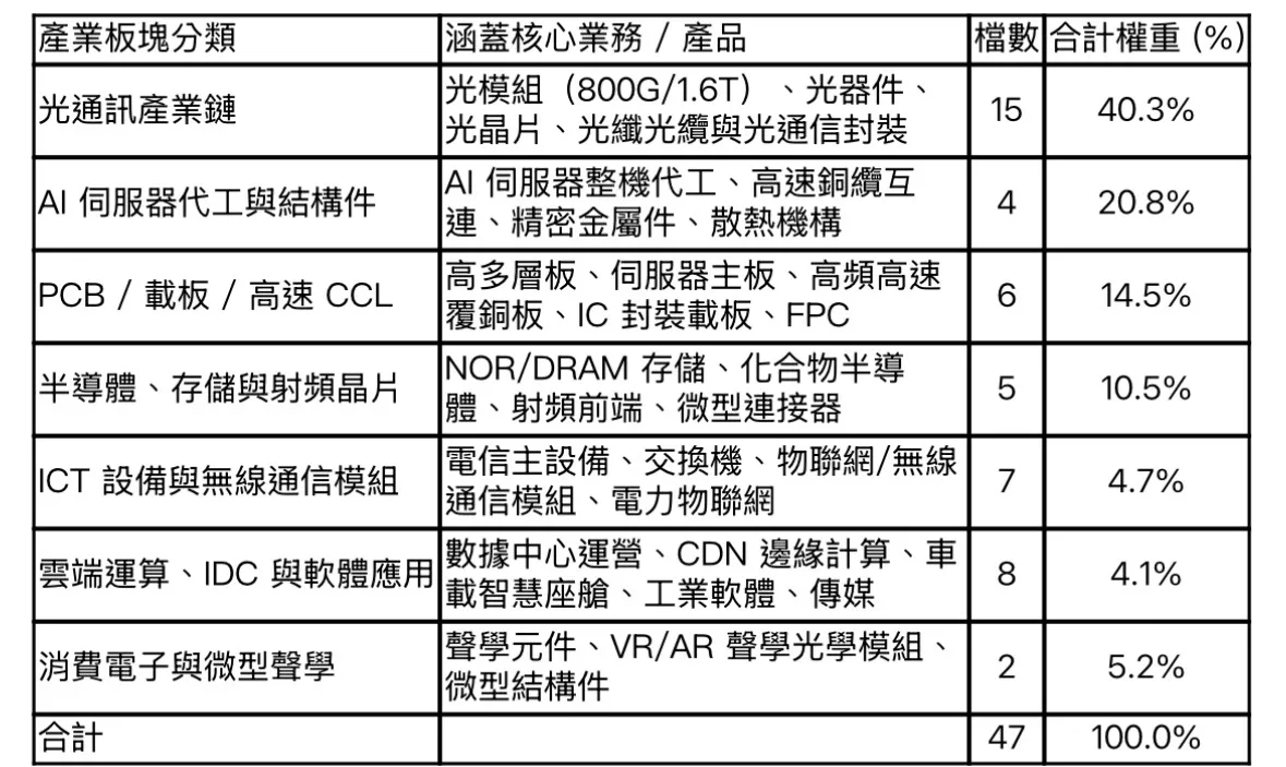 00877成份股產業分類與權重。（資料來源：復華投信官網；基金醫生馮志源的財經筆記）