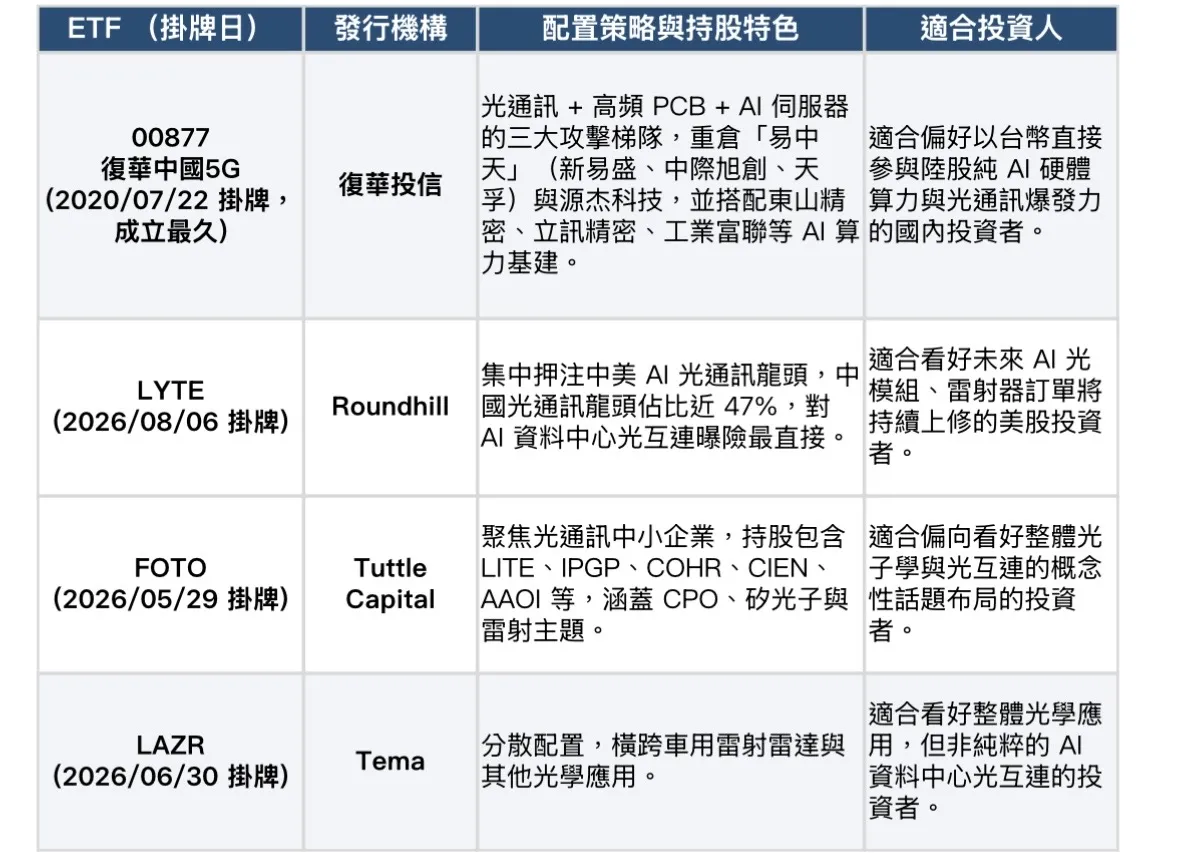 全球主要光通訊概念ETF。（資料來源：基金醫生馮志源的財經筆記）