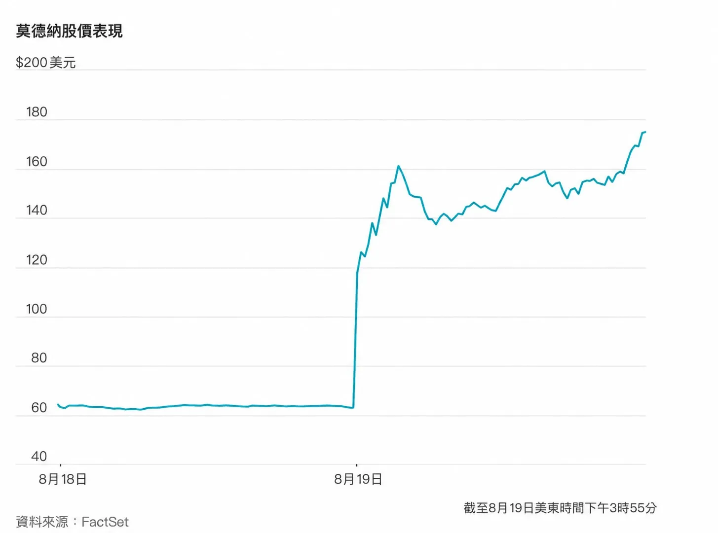 （圖表來源：華爾街日報）