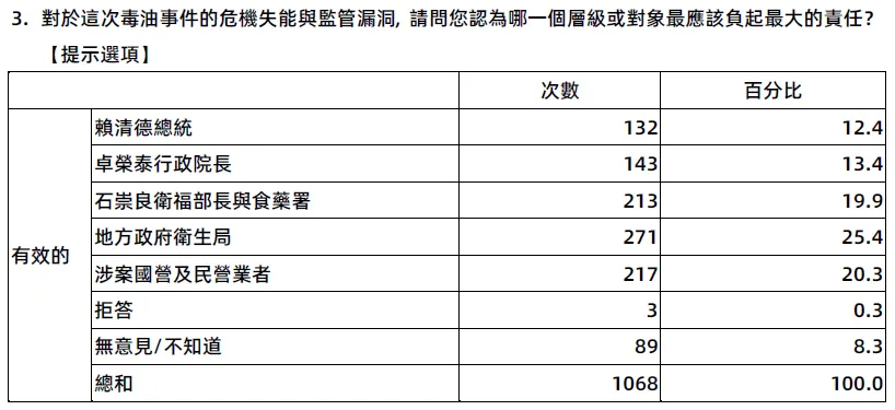 20260821-誰該負責（風傳媒民調公司提供）