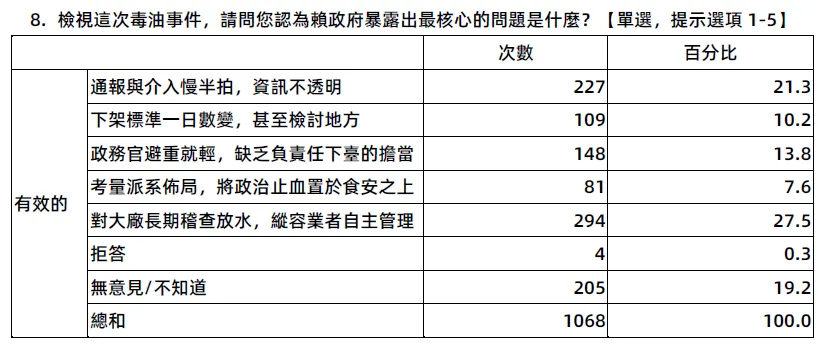 20260821-核心問題（風傳媒民調公司提供）