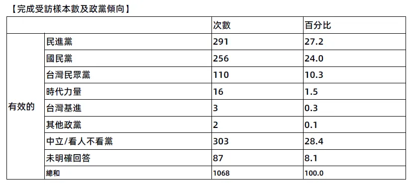 20260821-政黨傾向（風傳媒民調公司）
