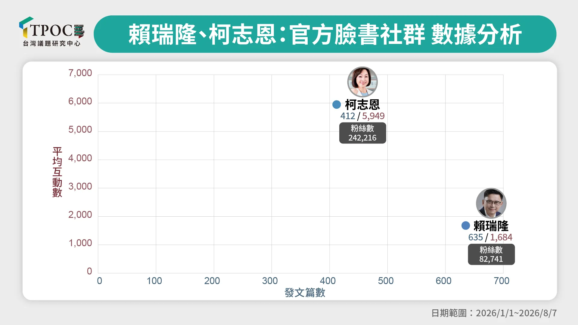 賴瑞隆、柯志恩官方臉書數據分析。（TPOC台灣議題研究中心提供）