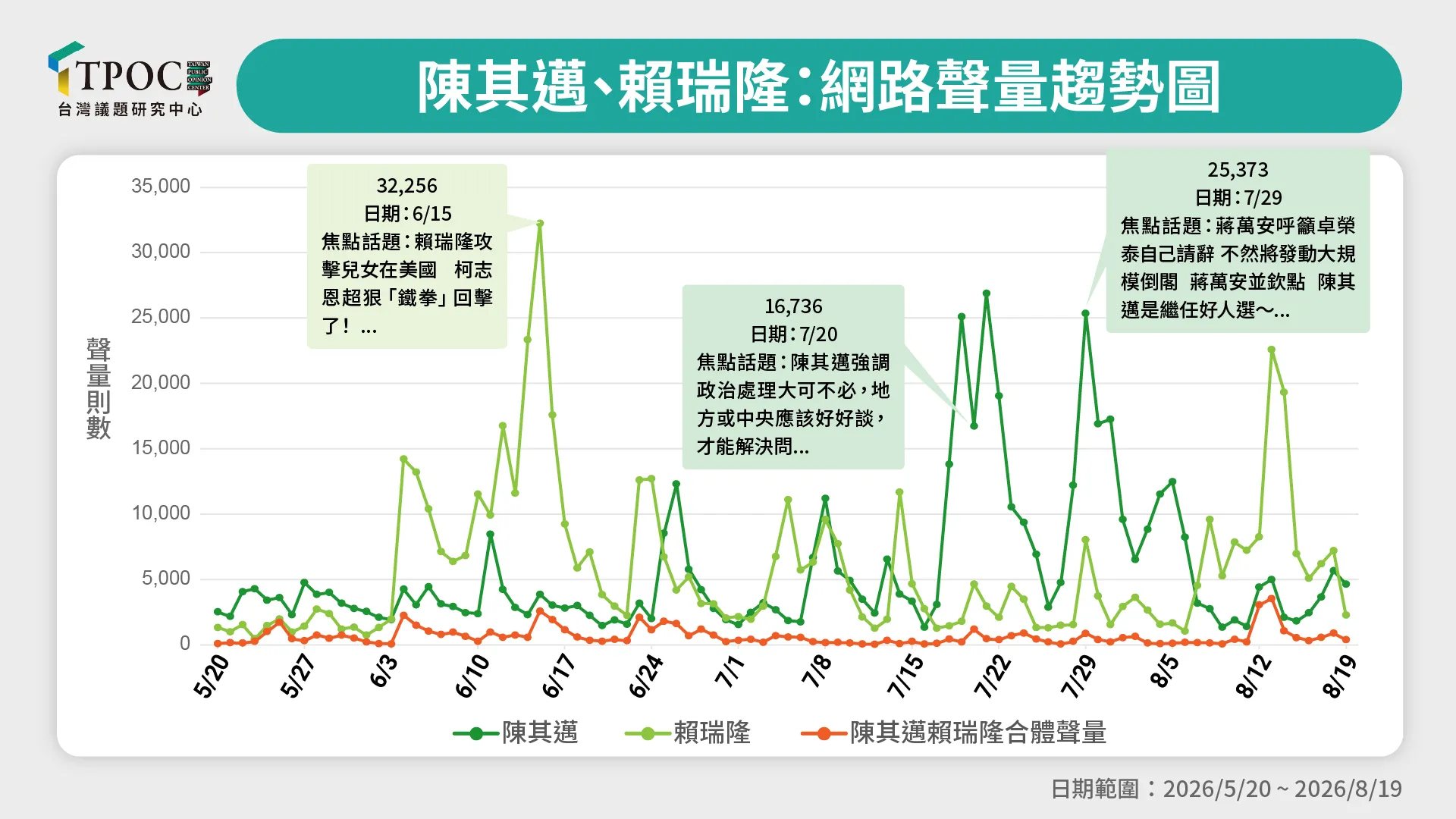 賴瑞隆、柯志恩網路聲量趨勢圖。（TPOC台灣議題研究中心提供）