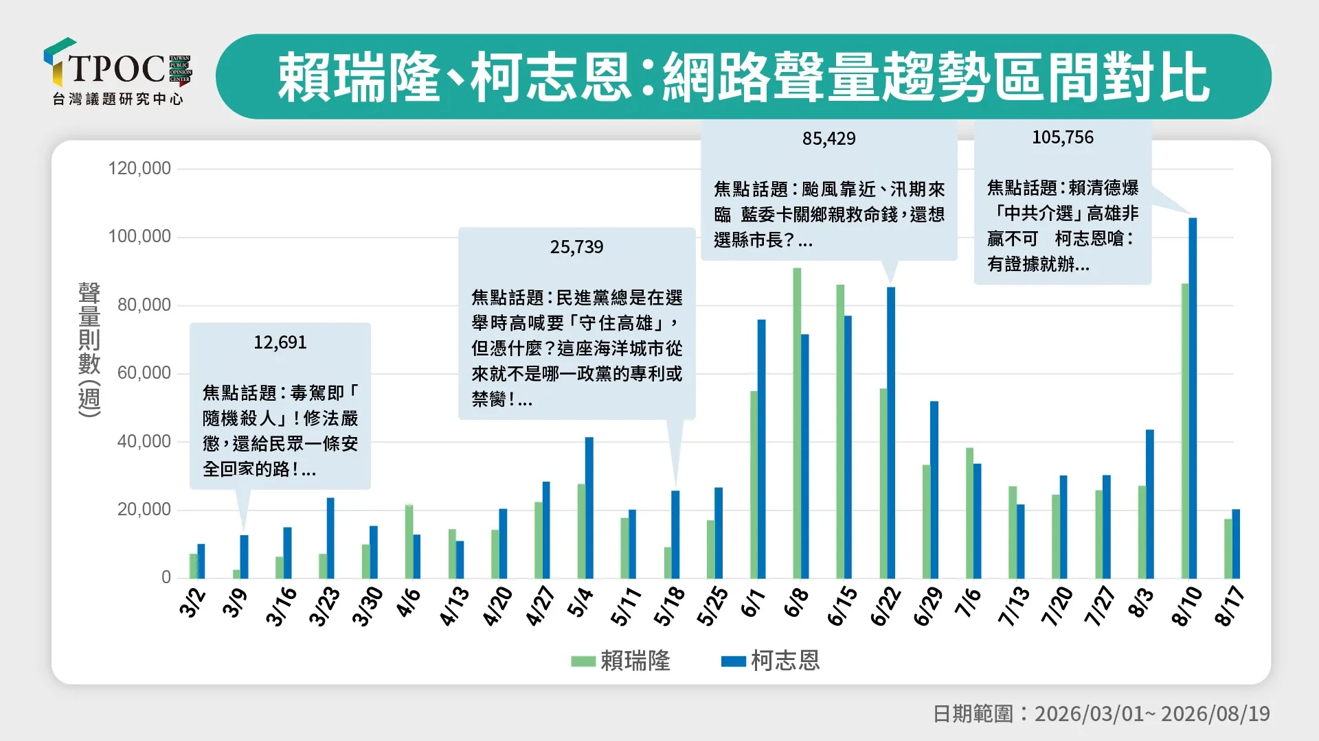 賴瑞隆、柯志恩網路聲量對比。（TPOC台灣議題研究中心提供）