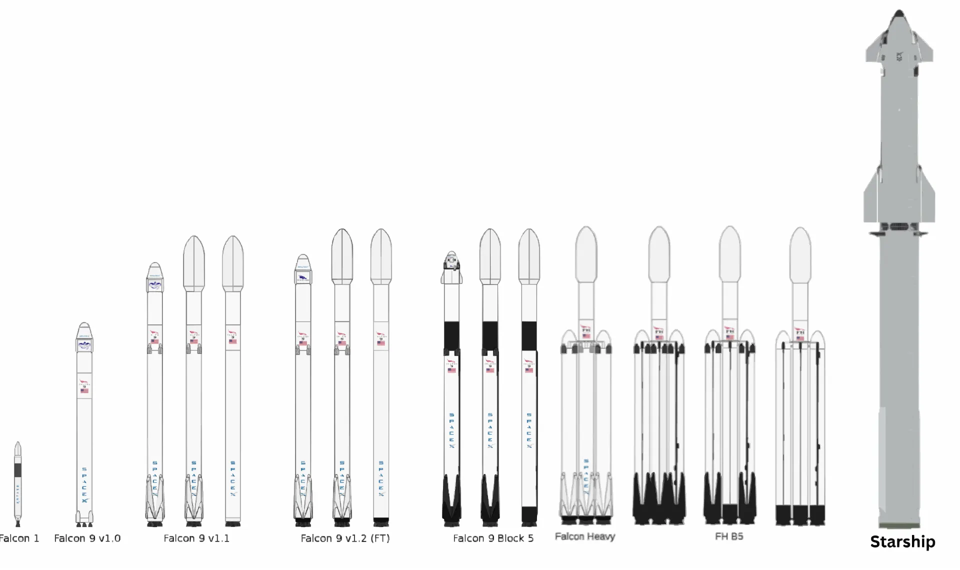 商用火箭巨擘SpaceX的各型火箭，雖然獵鷹九號（Falcon 9）已經是營運主力，星艦（Starship）更要讓美國太空人重返月球，但這一切都是來自做最左邊的公司創業作、獵鷹一號火箭（Falcon 1）。（維基百科）