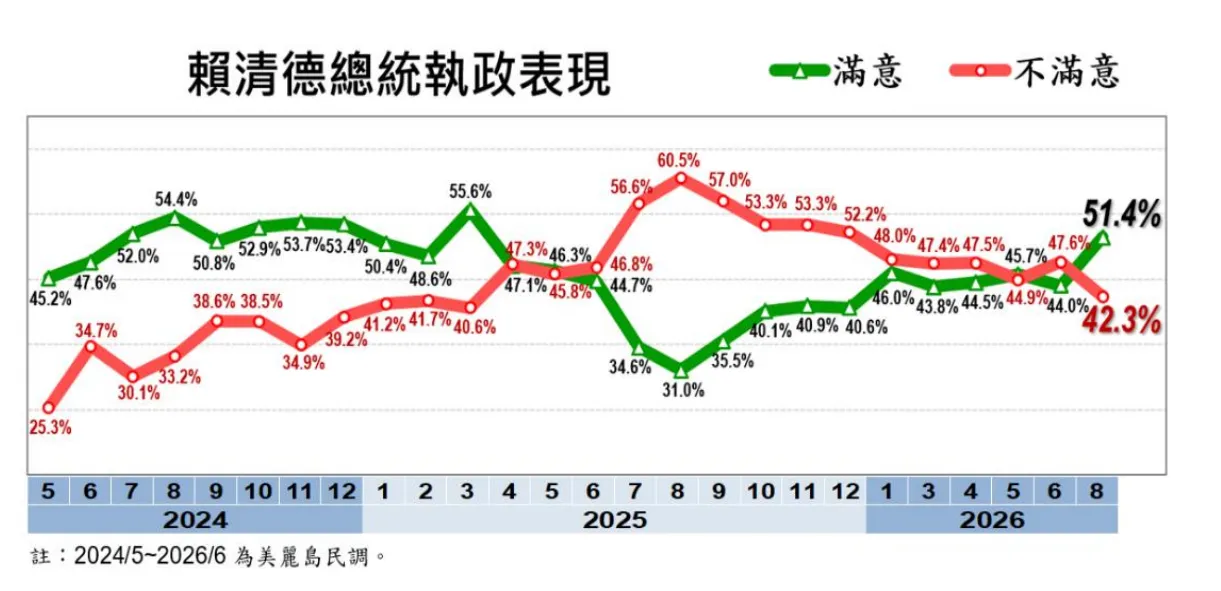 20260825-8月《台灣民心調查》結果顯示，51.4%滿意總統賴清德執政表現、42.3%不滿意。（台灣民心調查提供）