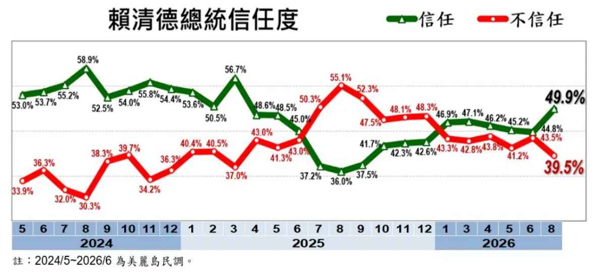 20260825-8月《台灣民心調查》結果顯示，49.9%民眾表示信任總統賴清德、39.5%不信任。（台灣民心調查提供）