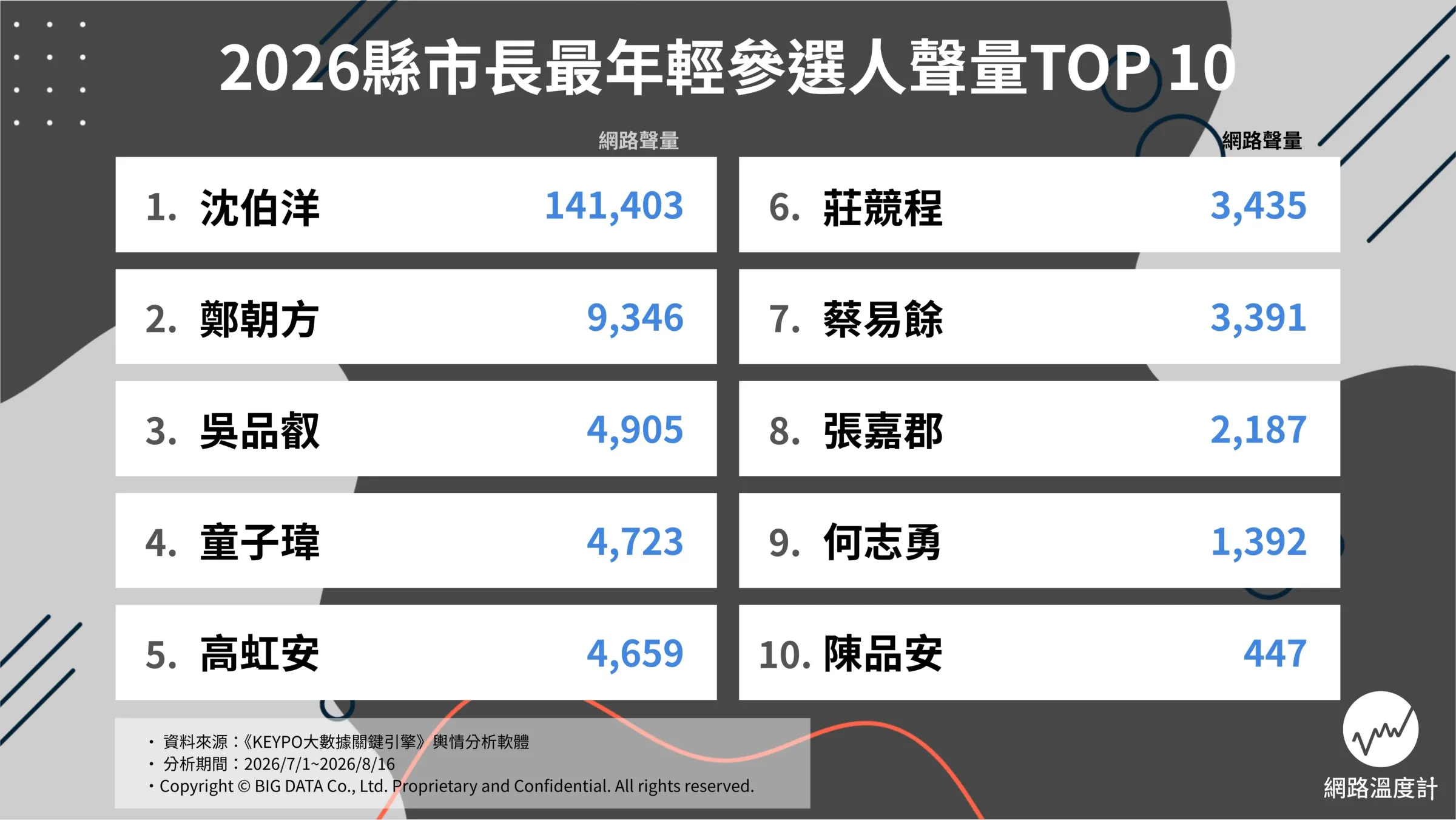 No.1 沈伯洋（圖／沈伯洋競選團隊提供）