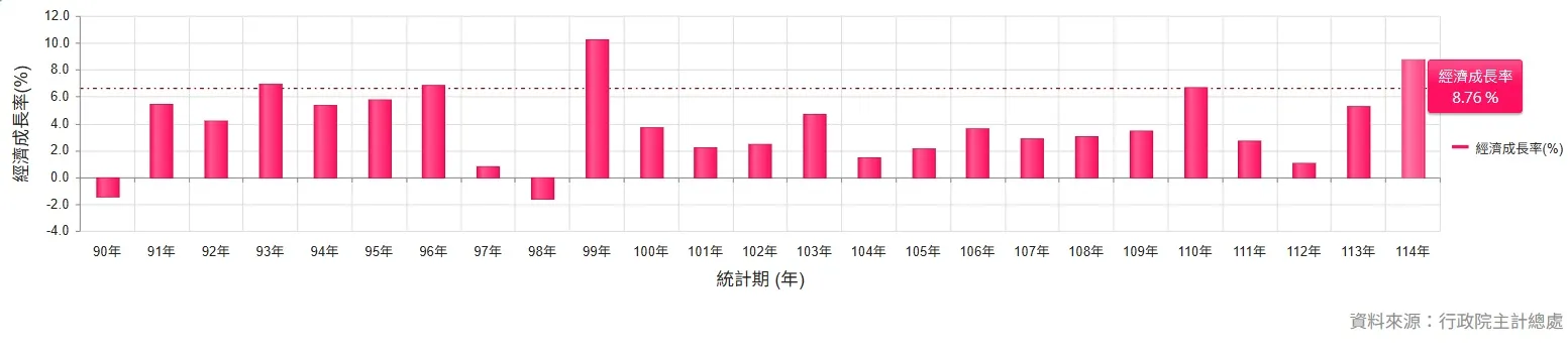 2001~2025年台灣經濟成長率變化，其中以2010年的10.25%最高，但2026年可望更高。（行政院主計總處官網）
