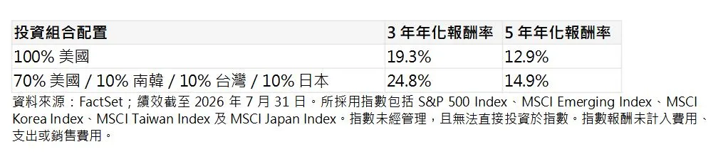 富蘭克林證券投顧