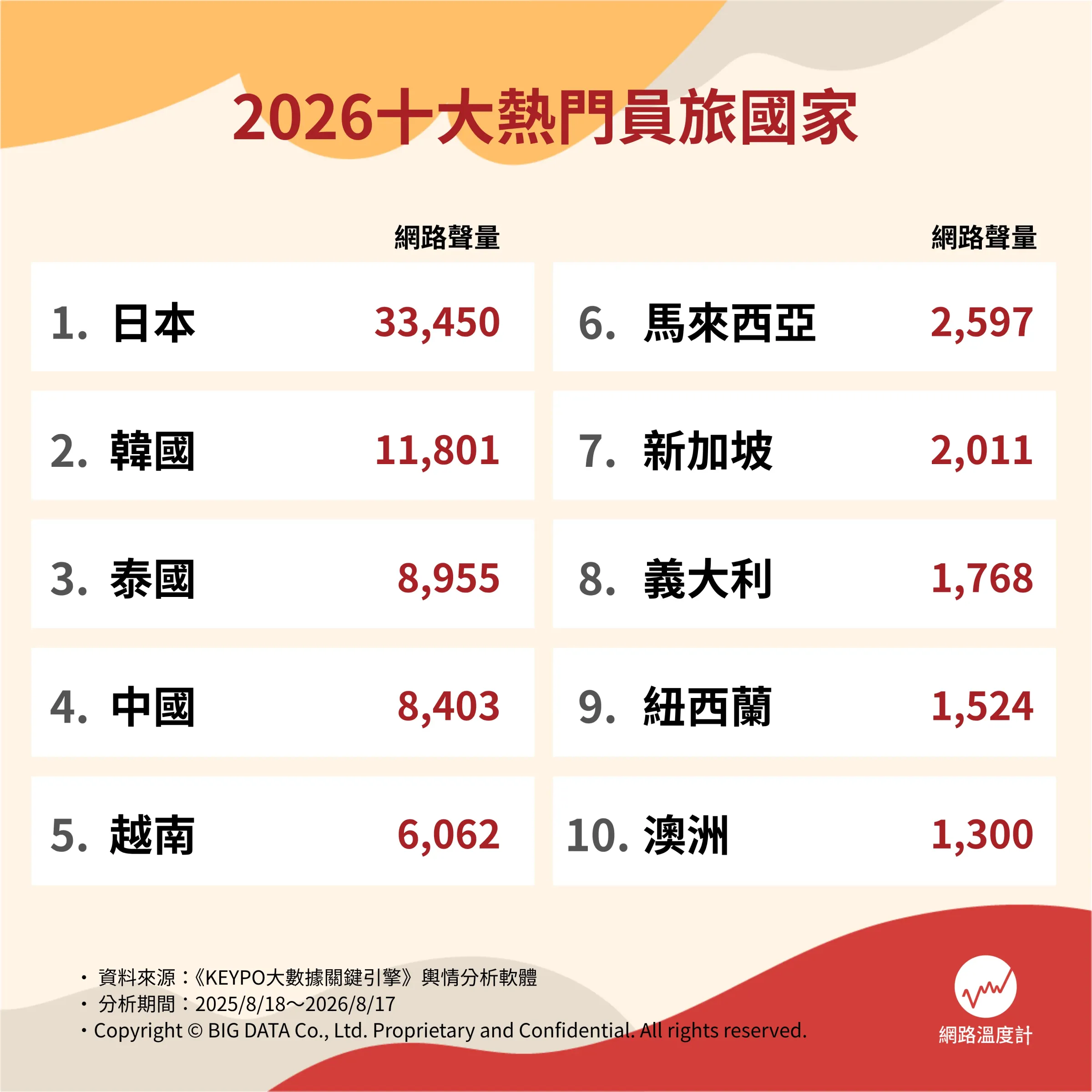 2026十大熱門員旅國家（圖／網路溫度計提供）