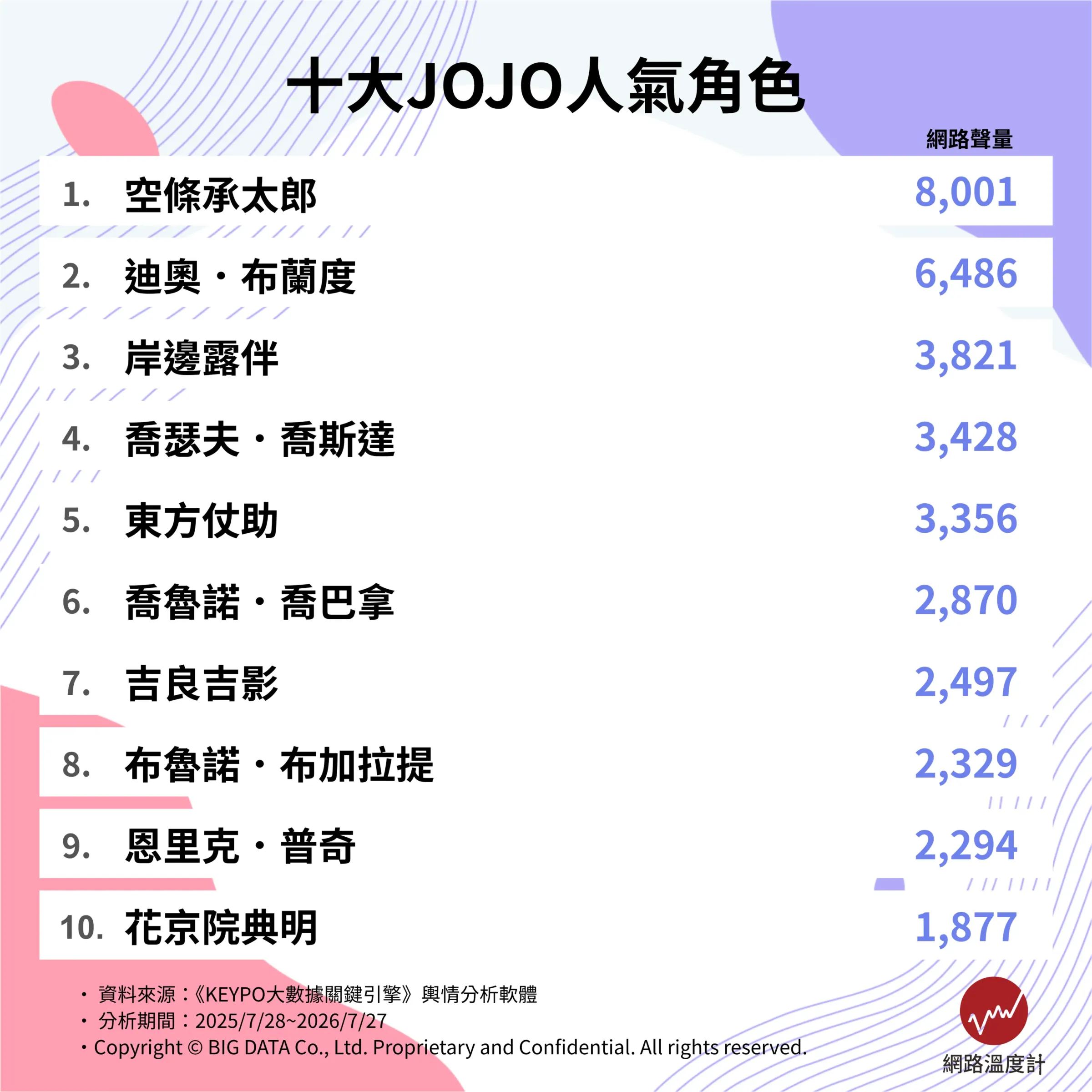 十大JOJO人氣角色。（圖／網路溫度計）