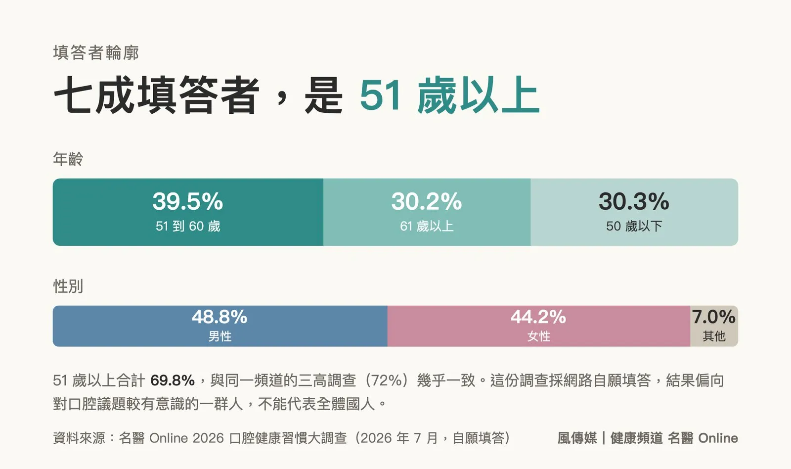 這份調查的填答者以 51 歲以上為主，約占七成。