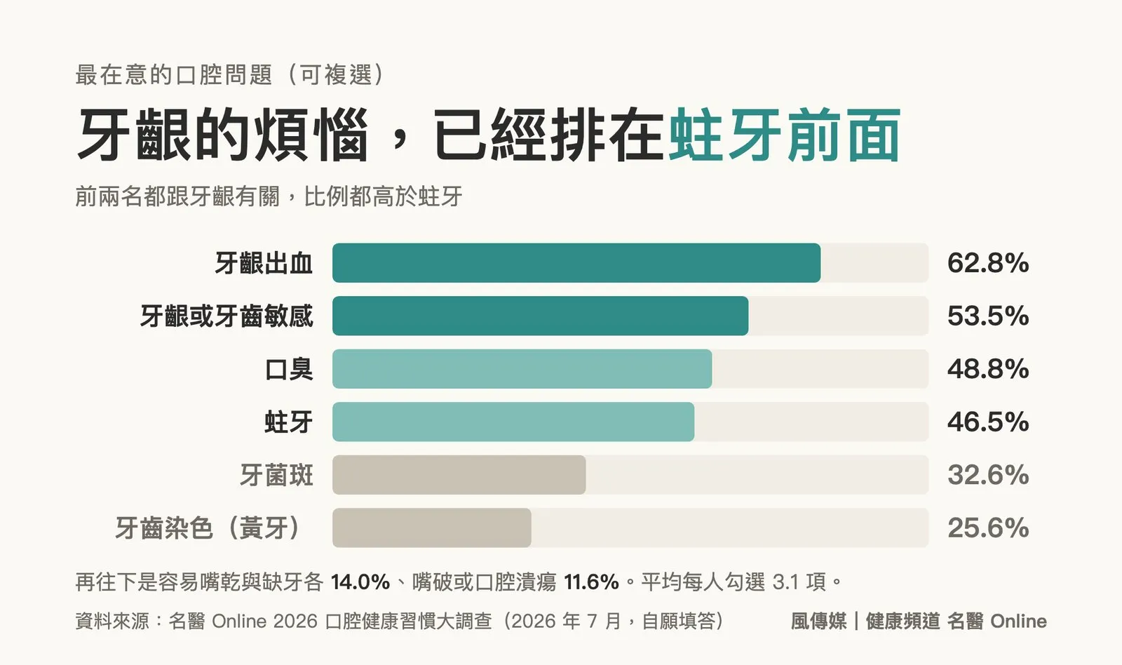 牙齦出血與牙齦敏感排在前兩名，比例都高於蛀牙。