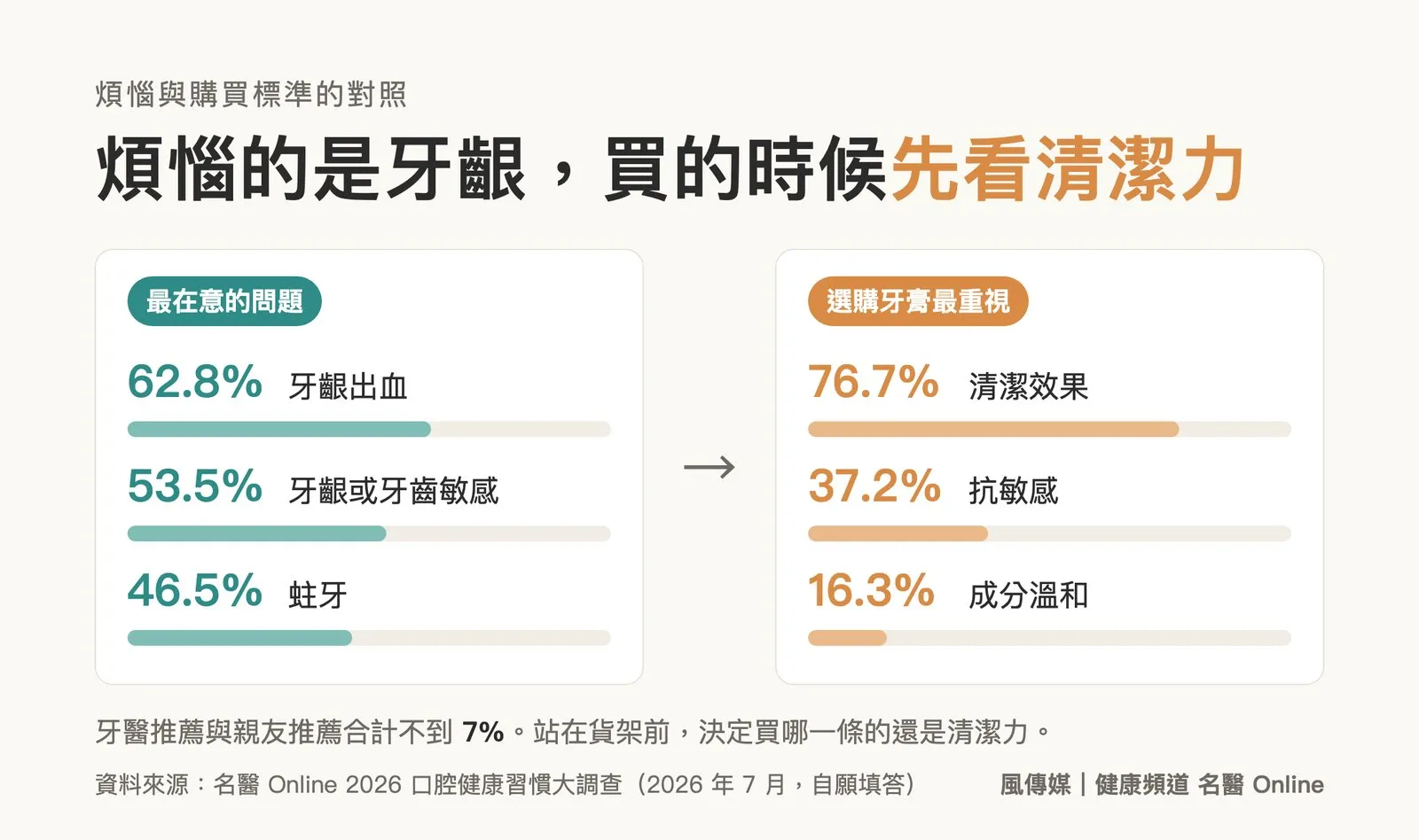 煩惱集中在牙齦問題，挑牙膏時最重視的是清潔效果。