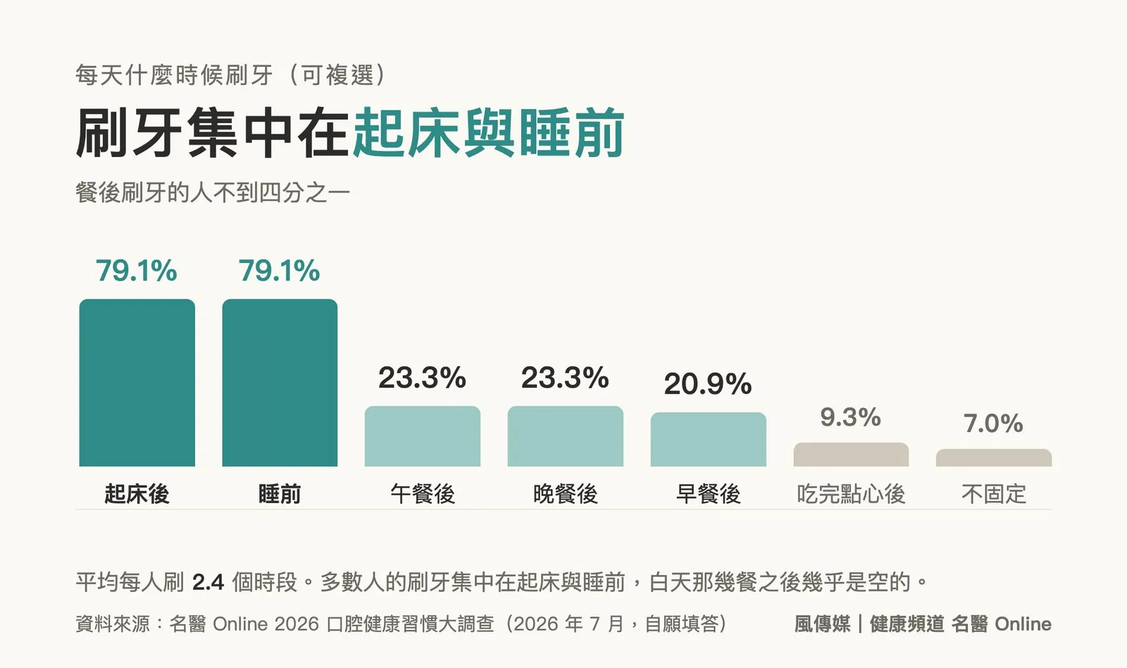 刷牙集中在起床後與睡前，餐後刷牙的人不到四分之一。
