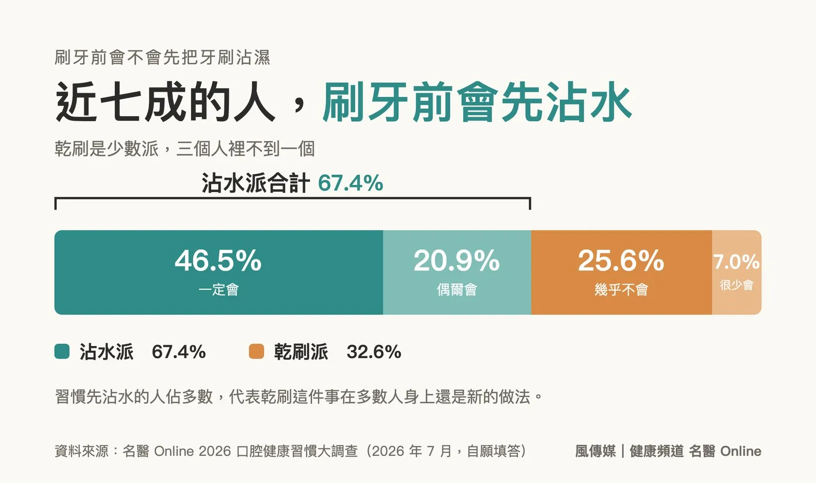 刷牙前會先沾水的人接近七成，乾刷是少數。