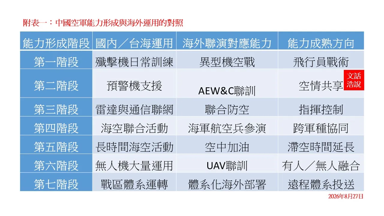 附表一