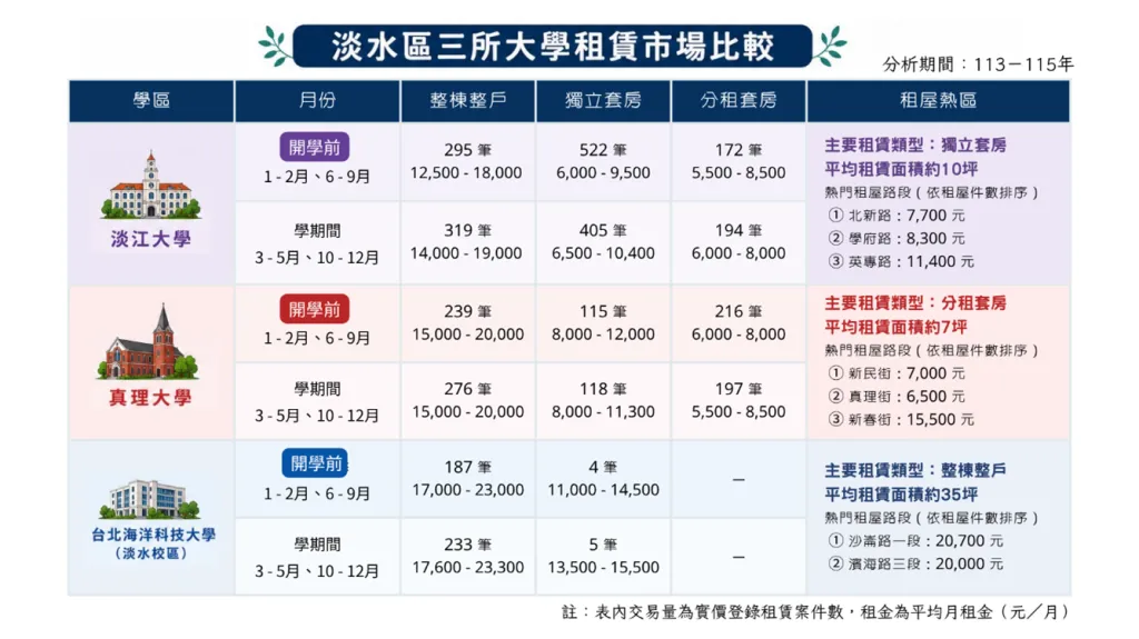 淡水三所大學租賃市場比較。圖／淡水地政事務所