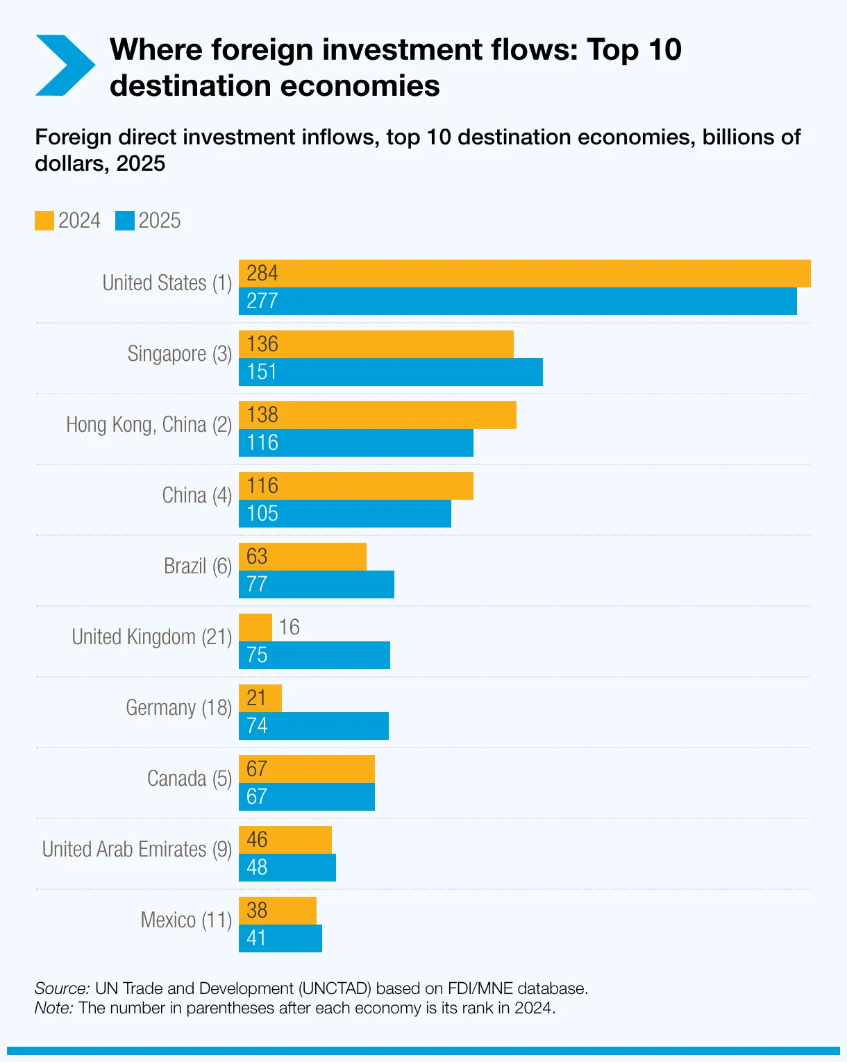 2025年新加坡首度躍升為全球第二大外人直接投資（FDI）目的地，吸引外資1,509億美元，僅次於美國。(截圖取自UNCTAD官網)