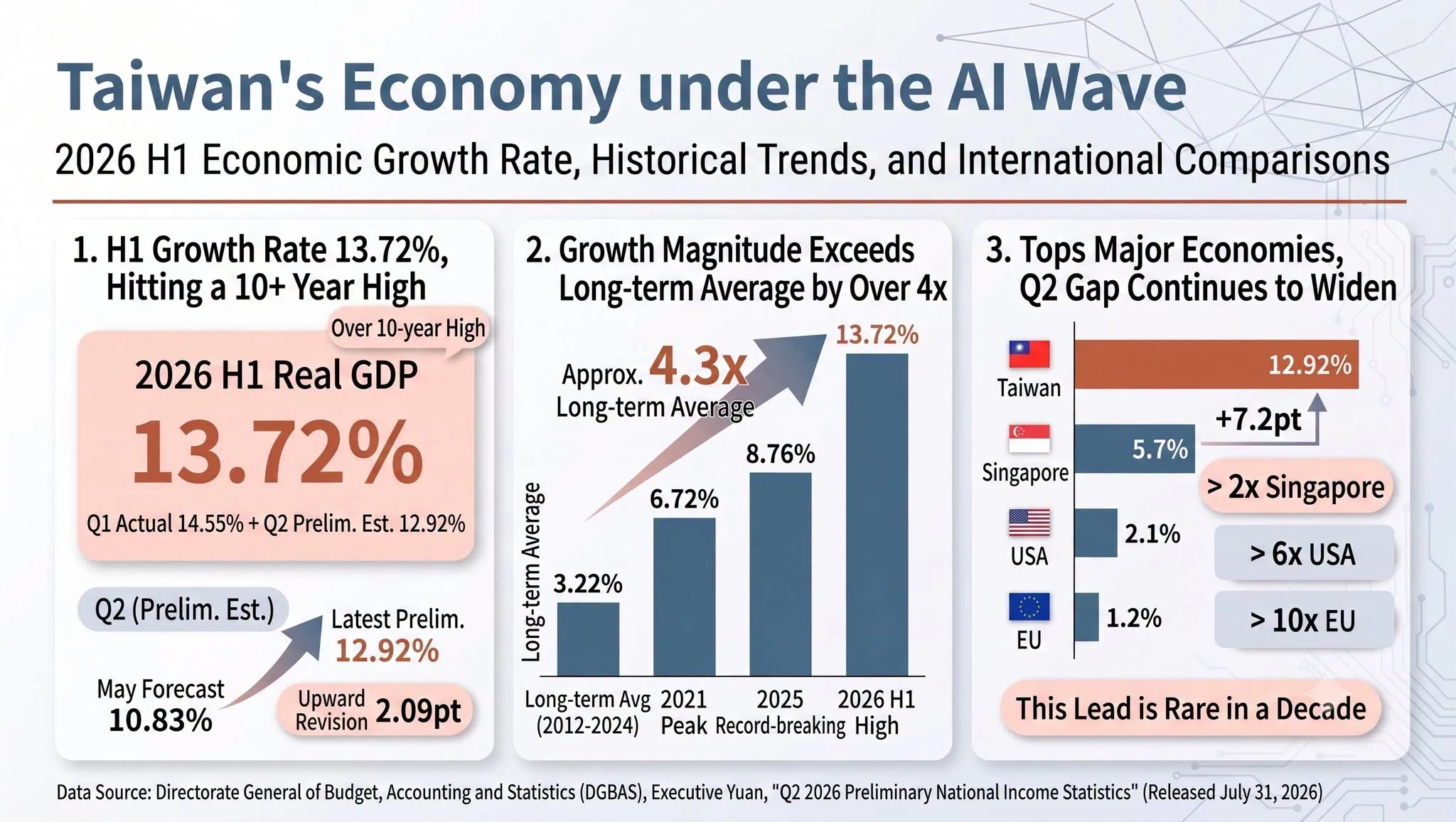 AI浪潮推升台灣經濟亮眼表現，2026年第2季成長率超過10%。(截圖取自Chen-yuan Tung FB)