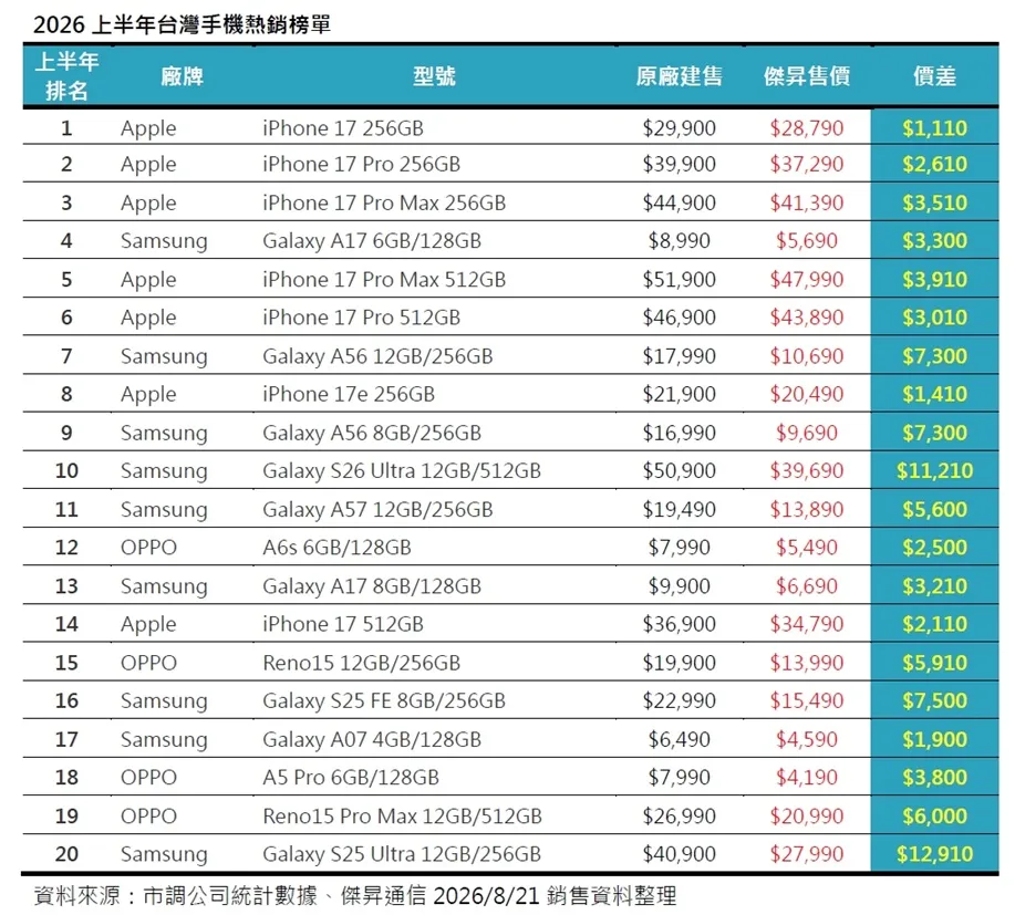 2026上半年台灣手機熱銷榜單。（圖／傑昇通信提供）