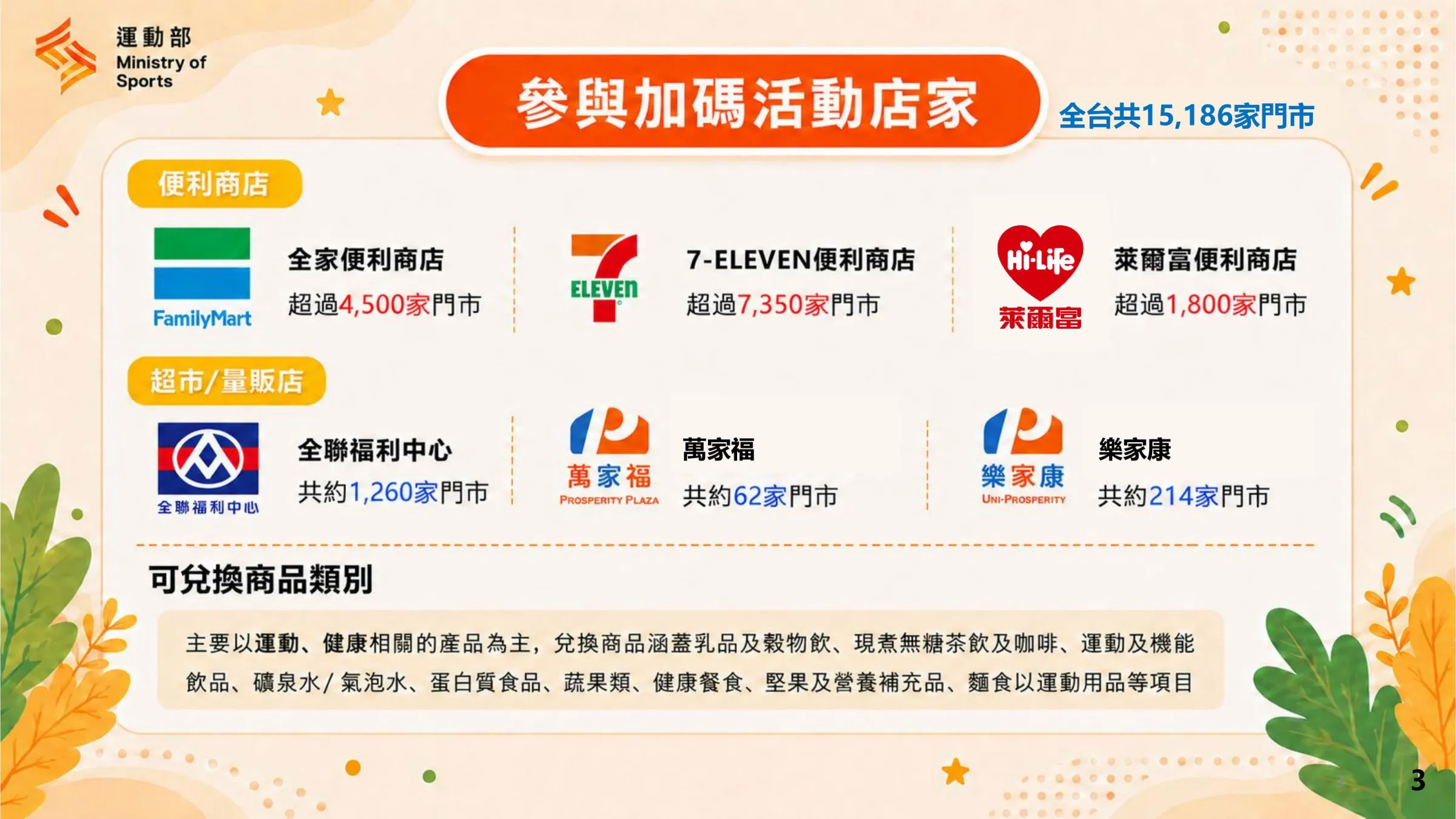 揮汗有禮活動串聯全家、7-11等6大連鎖通路，全台合作門市共1萬5186家，可兌換運動健康相關商品。（圖／運動部提供）