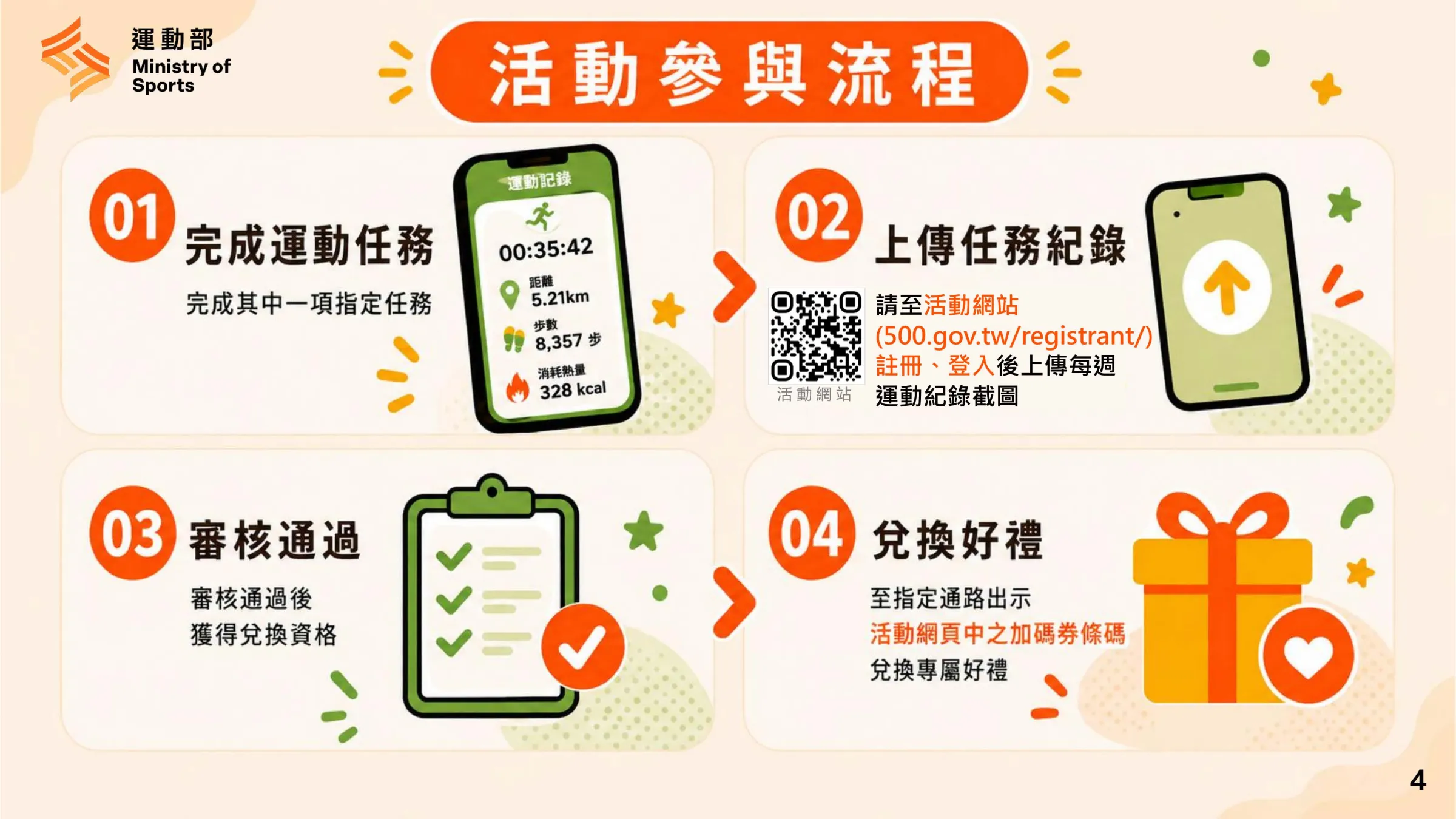 揮汗有禮活動參與流程分為完成運動任務、上傳紀錄、審核通過、兌換好禮4步驟。（圖／運動部提供）