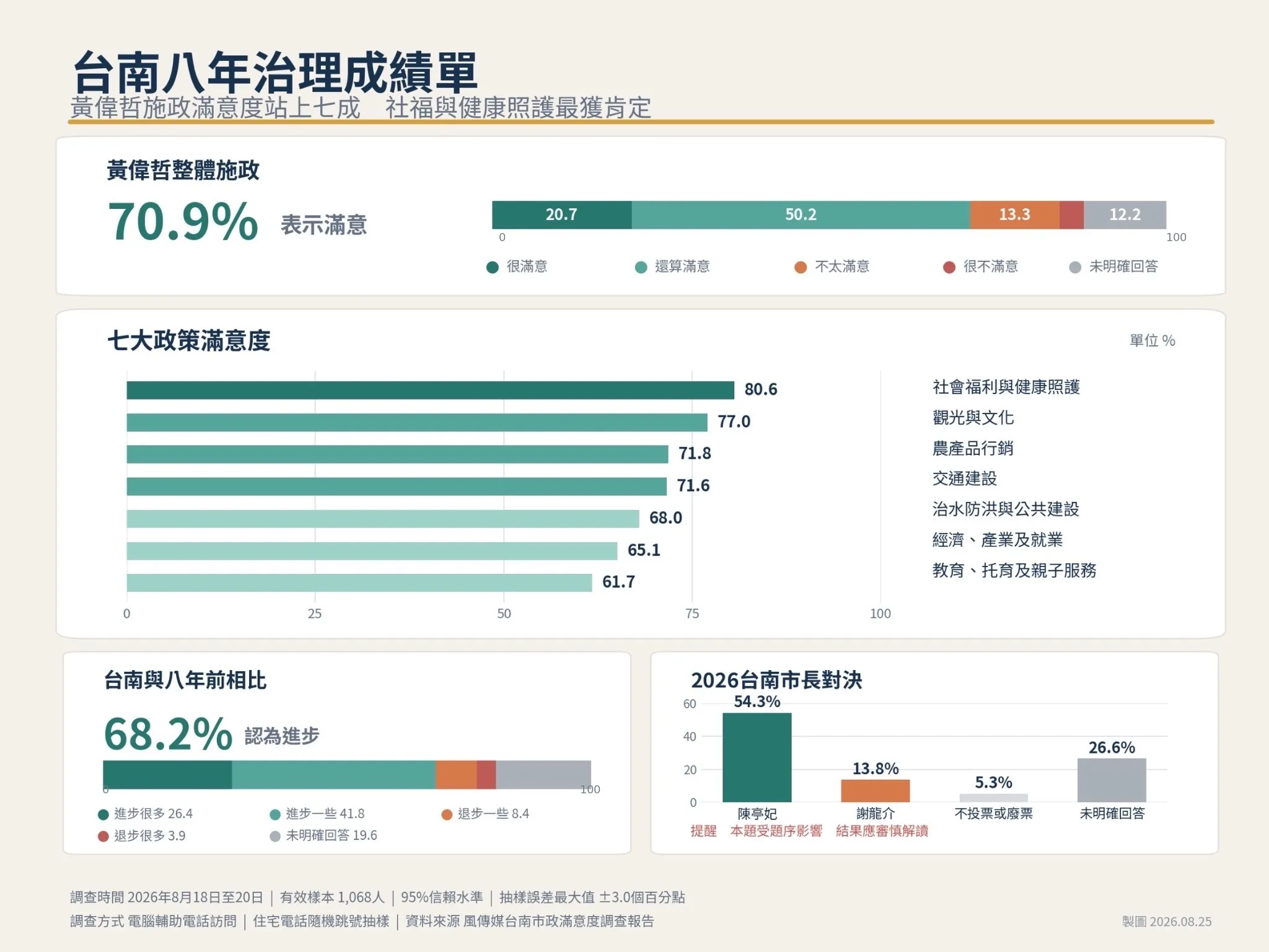 風傳媒民調曝黃偉哲施政亮眼　70.9%台南市民滿意、社福文化更獲高度肯定 。（圖/風傳媒民調提供）