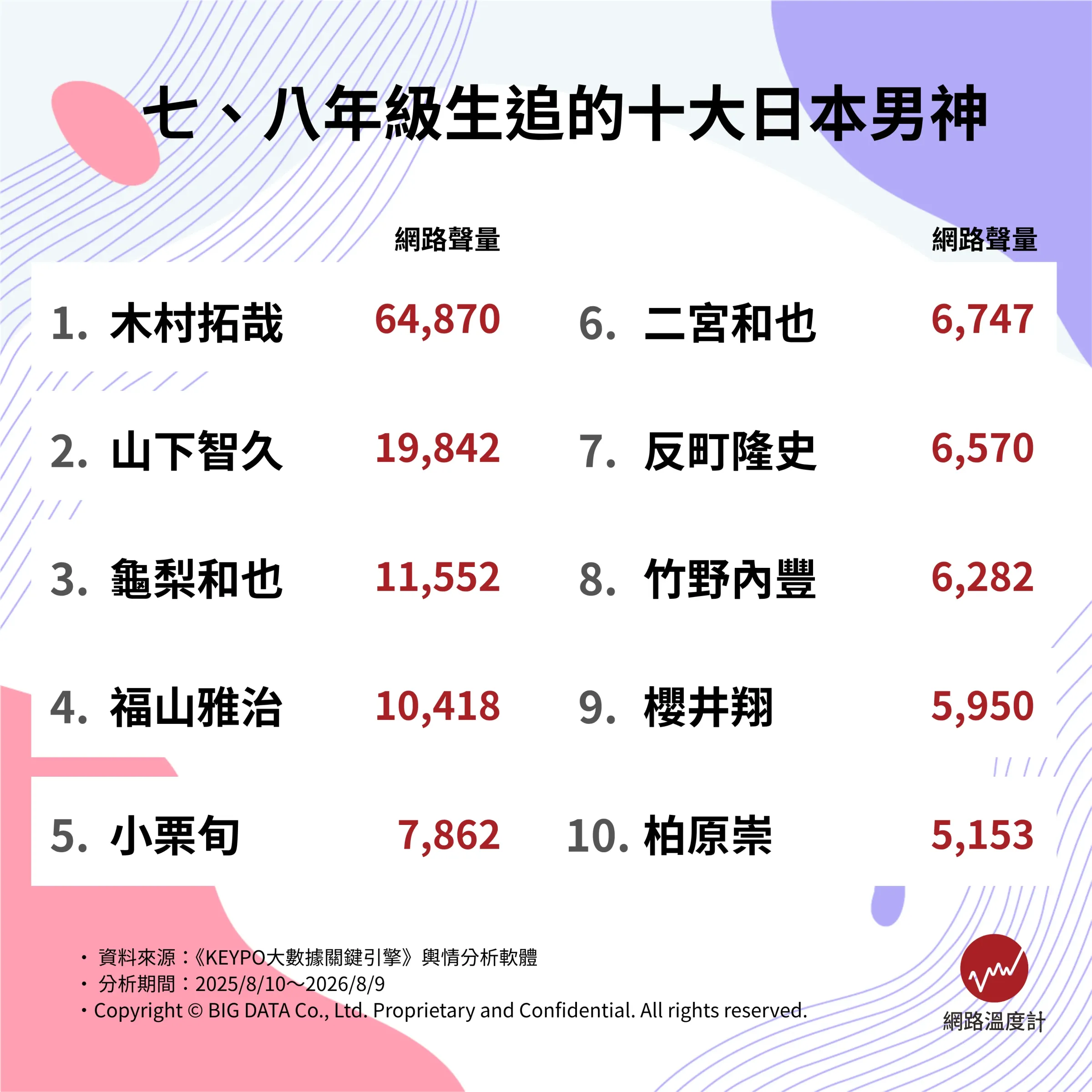 七、八年級生追的十大日本男神。（圖／網路溫度計提供）