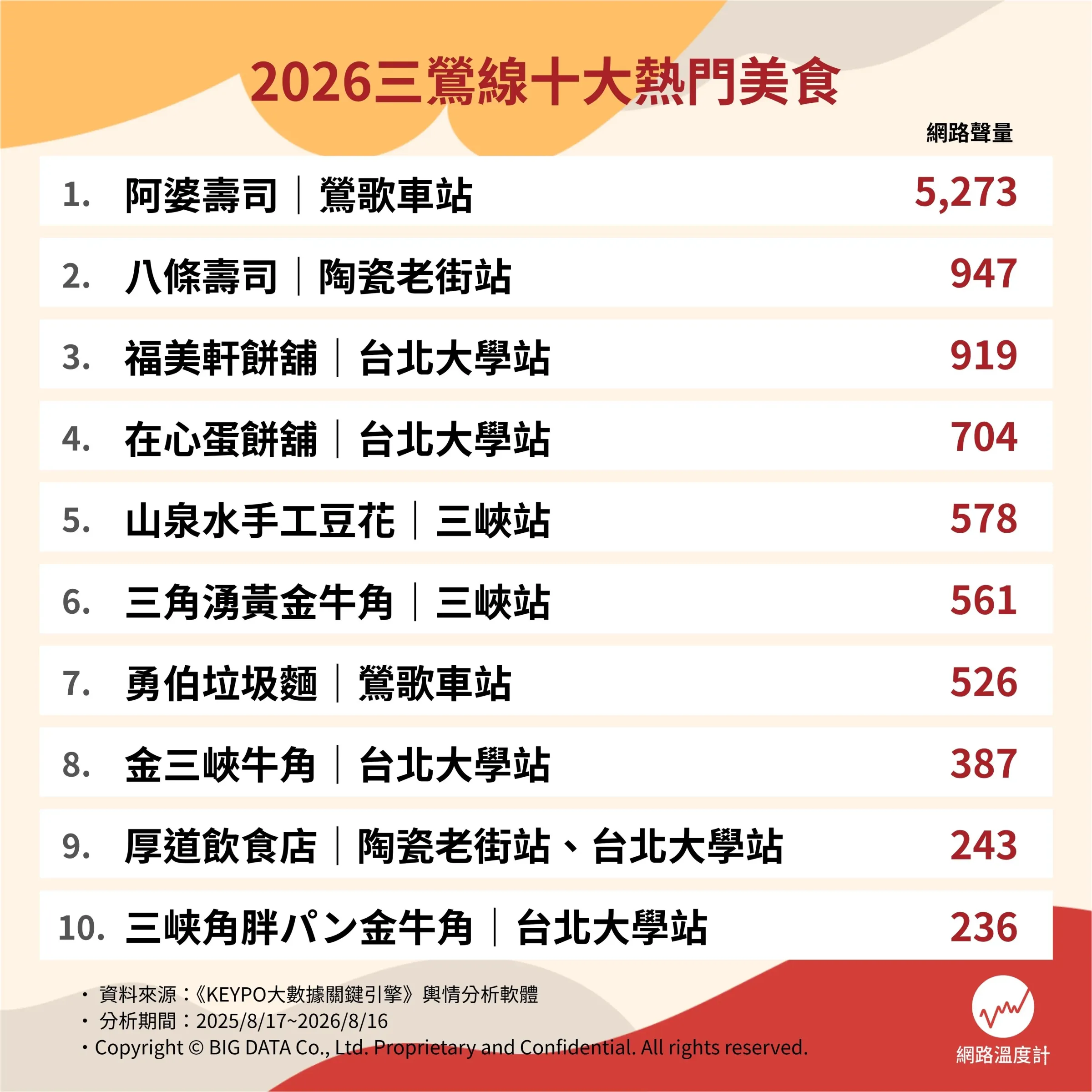 2026三鶯線十大熱門美食。（圖／網路溫度計提供）