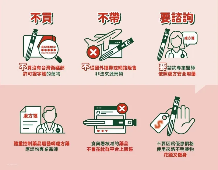 為保障自身健康與用藥安全，民眾應遵守「二不一要原則」