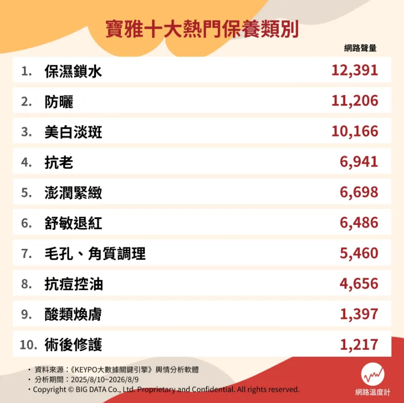 寶雅十大熱門保養類別（圖／網路溫度計提供）